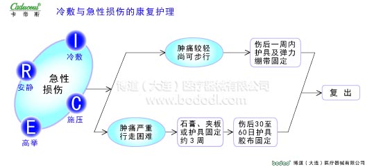 冷敷與運動損傷