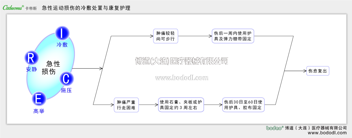 けがの急性期のアイシング応急処置及び早期復帰