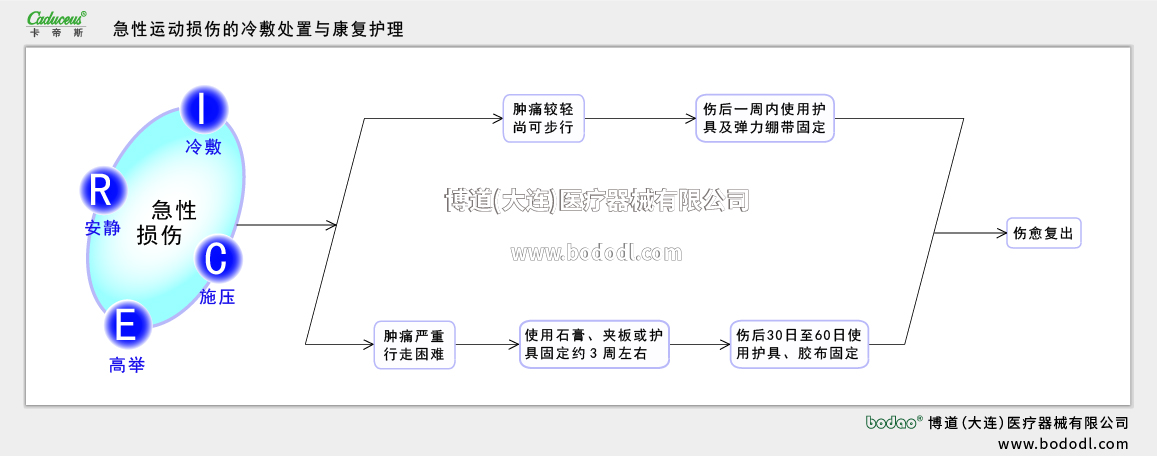 運動損傷的冷敷處置及康復(fù)護理方法
